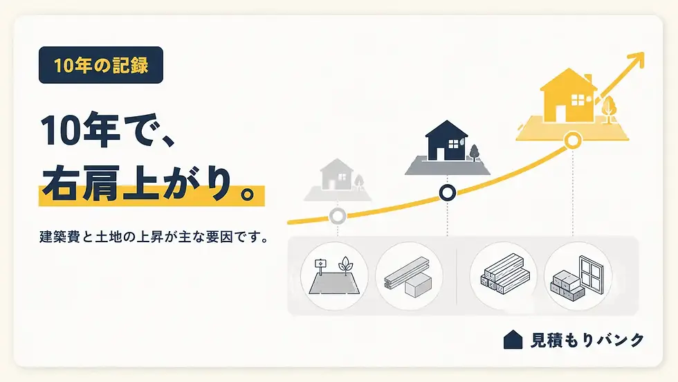 過去10年の戸建て価格の推移