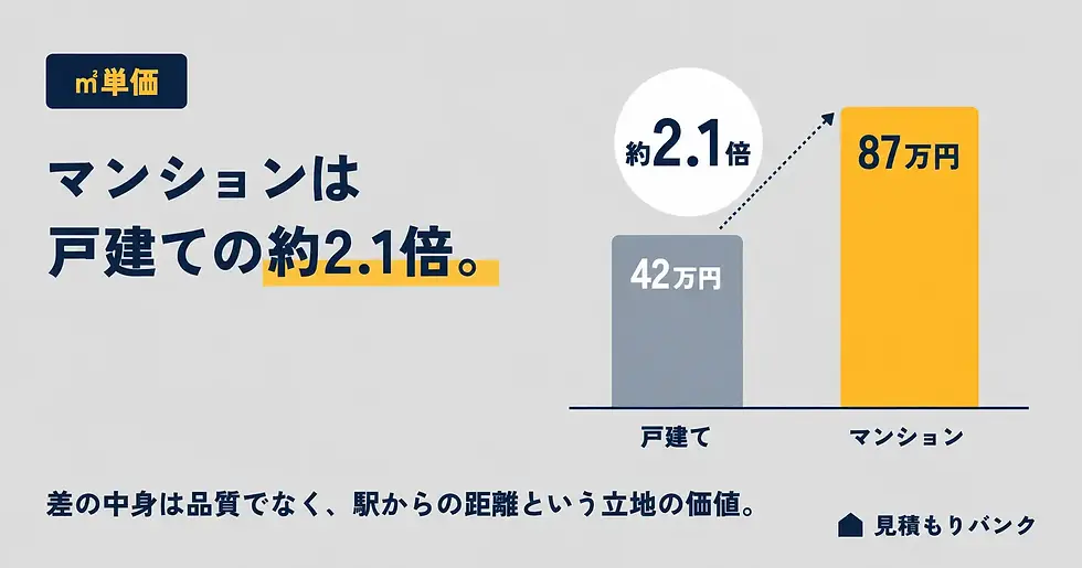 面積あたりで見ると、差はさらに開く