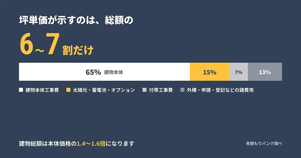 坪単価と総額がズレる本当の理由(費用の内訳)