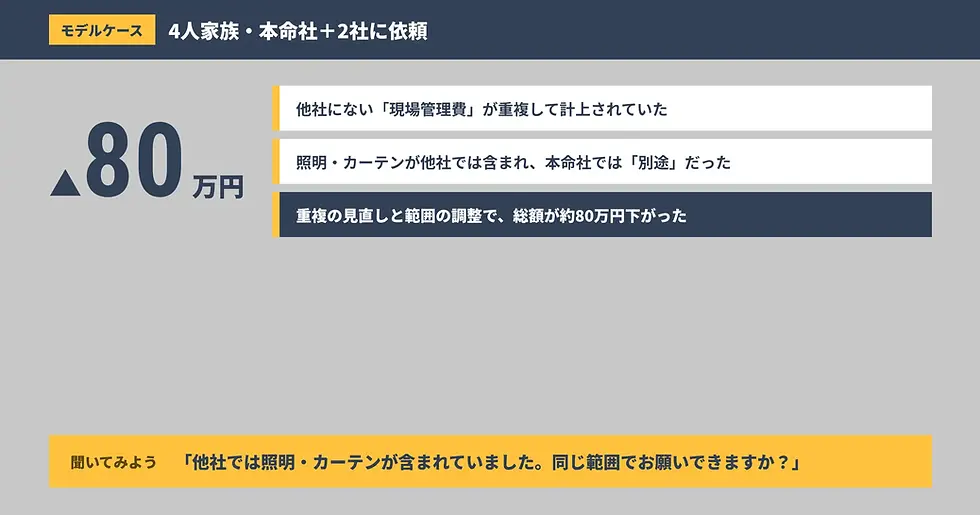 モデルケース|相見積もりで気づき、80万円下げられたケース