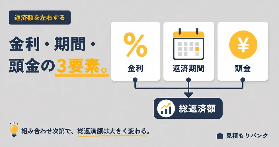 返済額を左右する3要素|金利・返済期間・頭金