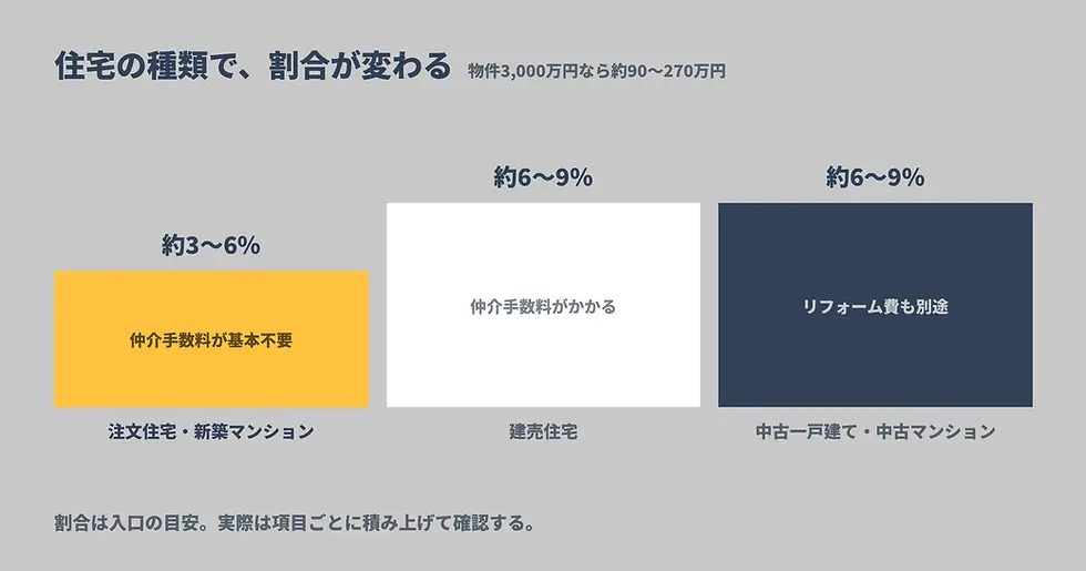 諸費用の相場はいくら?