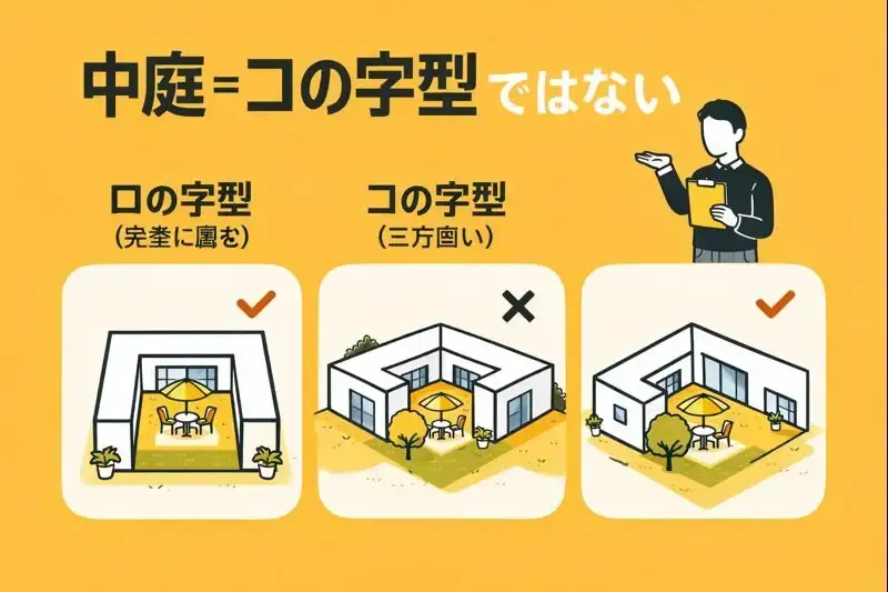 「中庭＝コの字型」ではない