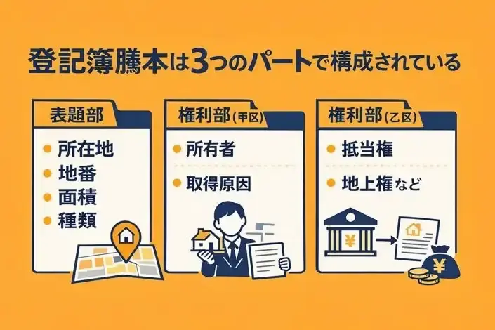 登記簿謄本は3つのパートで構成されている