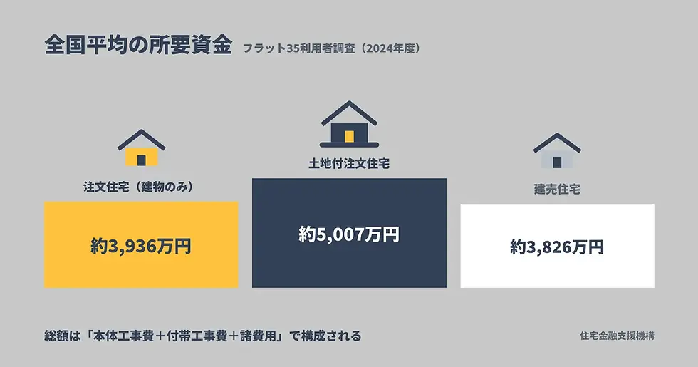 注文住宅の費用相場