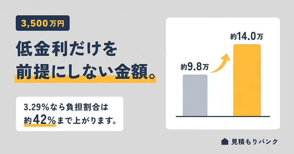 よくある勘違い①|「年収の6倍までなら大丈夫」ではない