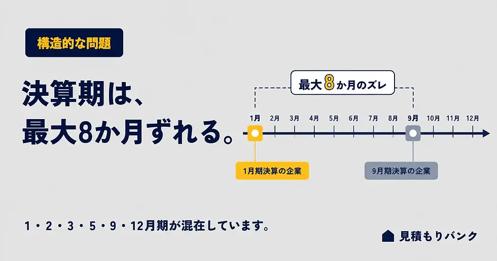 決算期がバラバラという問題