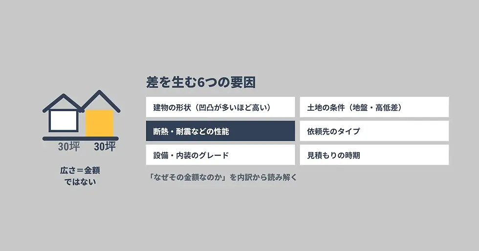 同じ延床30坪でも、総額が数百万円変わる理由