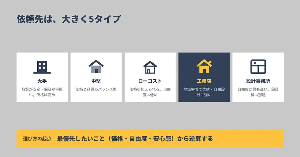 ハウスメーカー・工務店・設計事務所はどう違う?