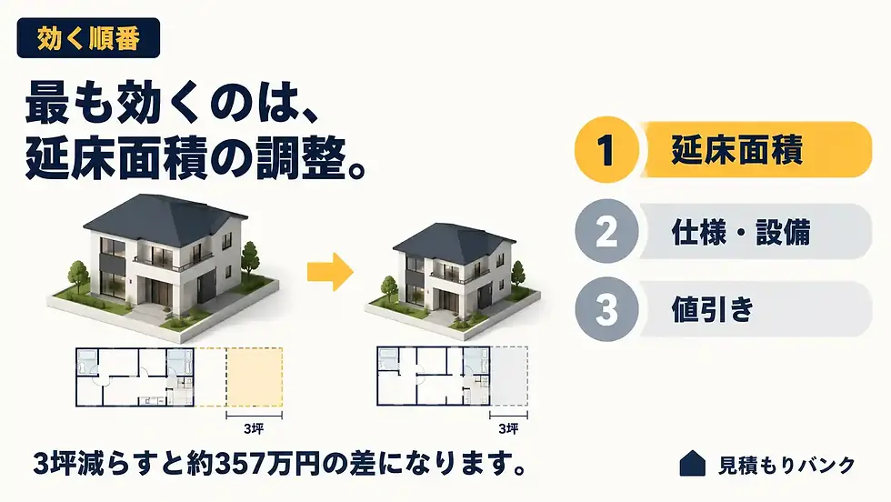 総額を抑えるために、実際に効く順番