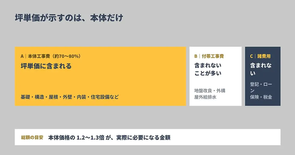 坪単価に「含まれるもの・含まれないもの」