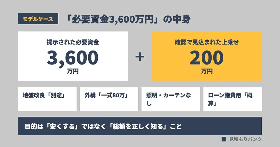 モデルケース|危険サインを見抜いて総額を確認したケース