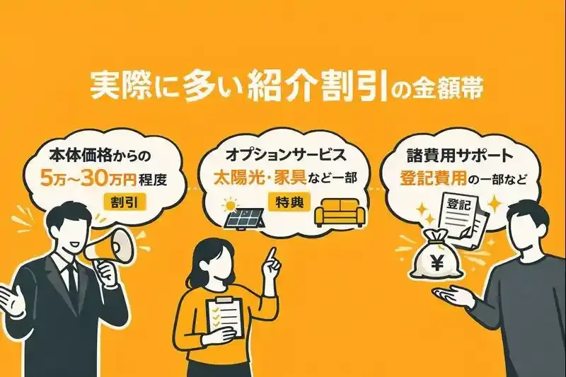 実際に多い紹介割引の金額帯