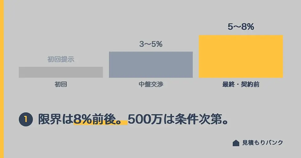 積水ハウス値引きの結論|限界の割引率と500万値引きの現実