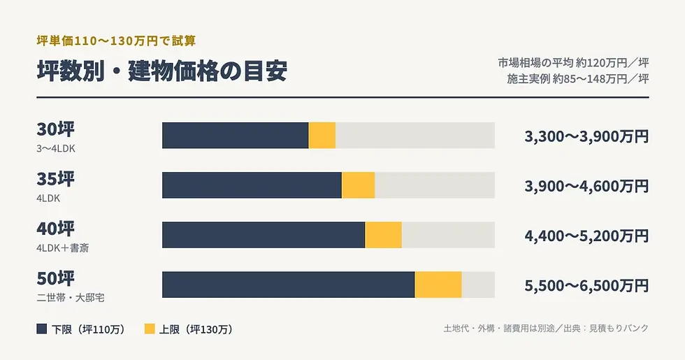 積水ハウスの坪単価の相場(実例と市場相場)