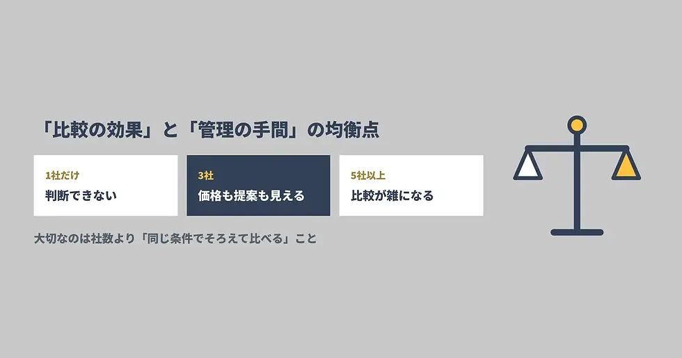 見積もりは「3社比較」がベスト｜まず結論