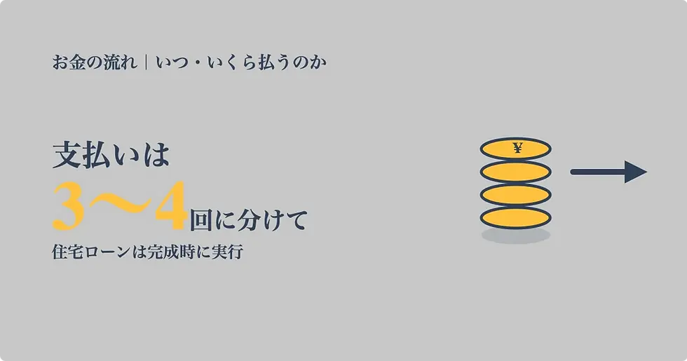 お金の流れ|いつ・いくら払うのか