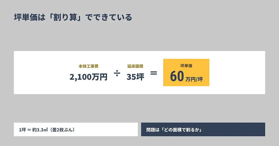 そもそも坪単価とは？計算方法