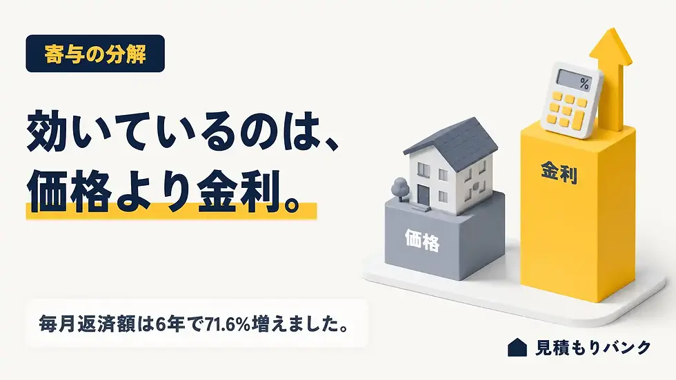 価格上昇と金利上昇、どちらが家計に効いているか
