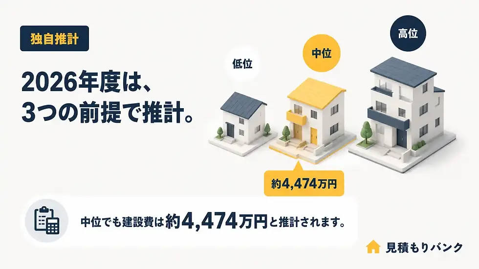 2026年度の建設費・坪単価を3つの前提で出す