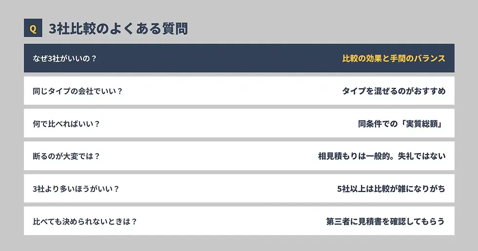 3社比較のよくある質問(FAQ)