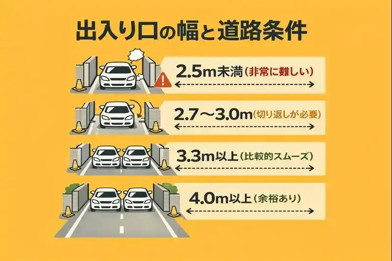 出入り口の幅と道路条件