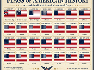 Flag Day history begins on June 14, 1777, when Congress adopted the Stars and Stripes. Explore the flag’s origin, meaning, and evolution in America’s story.