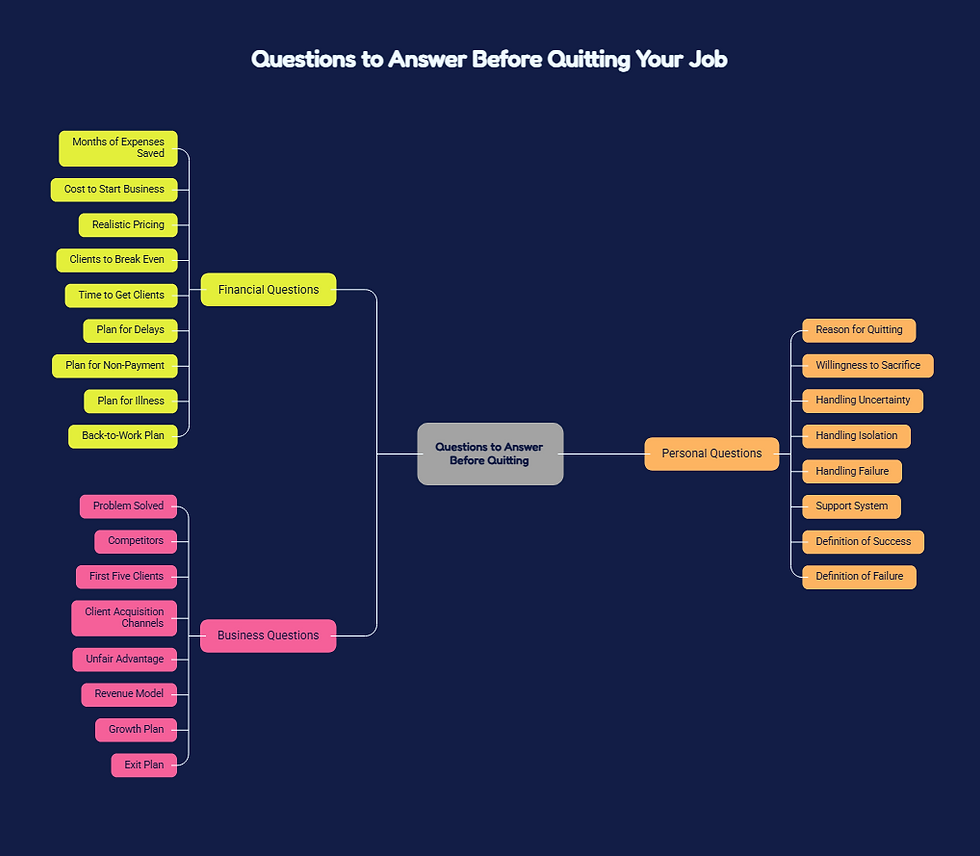 Mind map titled Questions to Answer Before Quitting Your Job, with financial, business, and personal questions on dark blue background.