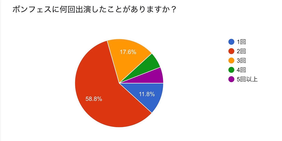 出演回数ごとの人数比(%)