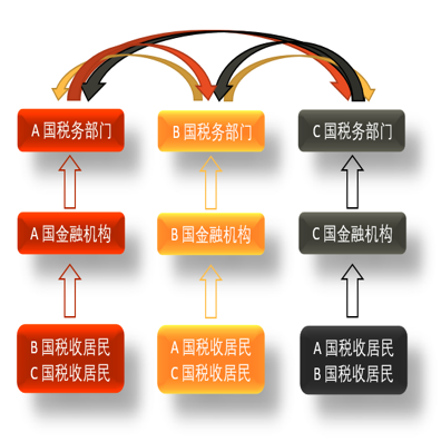 Crs信息交换时代 什么是crs