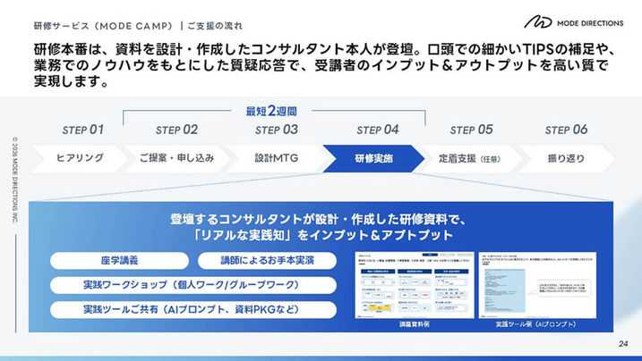 MODE CAMPの支援フローを6ステップで紹介するスライド。ヒアリングから研修実施、振り返りまでの流れを図解している。