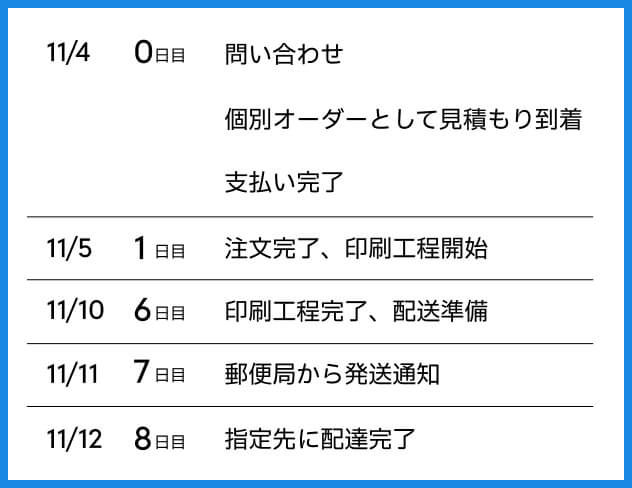 青枠の中に、11月4日から12日までの進捗状況が日付と共に記された日本語の表。注文、支払い、発送などの工程が各日にちに詳細されている。