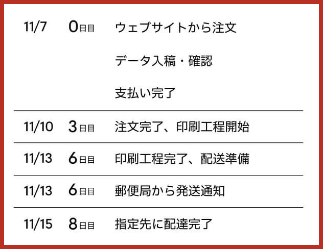 11/7から11/15までの配送スケジュール表。注文、印刷、配送の過程が記載され、8日間で完了。背景は白で文字は黒。