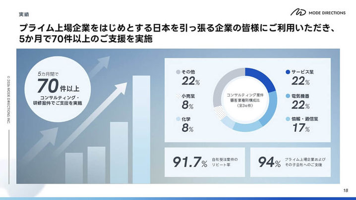 支援実績をグラフや円チャートで可視化したスライド。案件数、業界構成、リピート率などの実績データを掲載している。