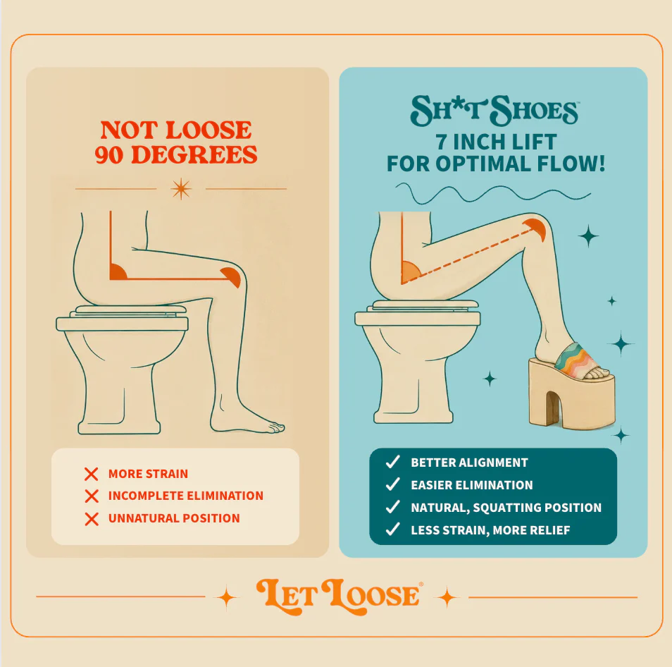 Illustration comparing a standard toilet sitting position with the Let Loose SH*T Shoes squatting position, highlighting reduced straining and improved bowel alignment.