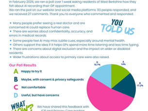 Poll Results- AI Recording in Your GP Appointment