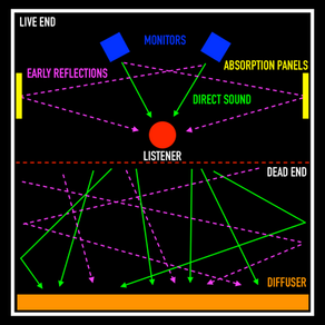 Acoustics - Diffusion