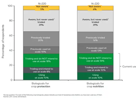 The Expanding Opportunity From Crop Biologicals