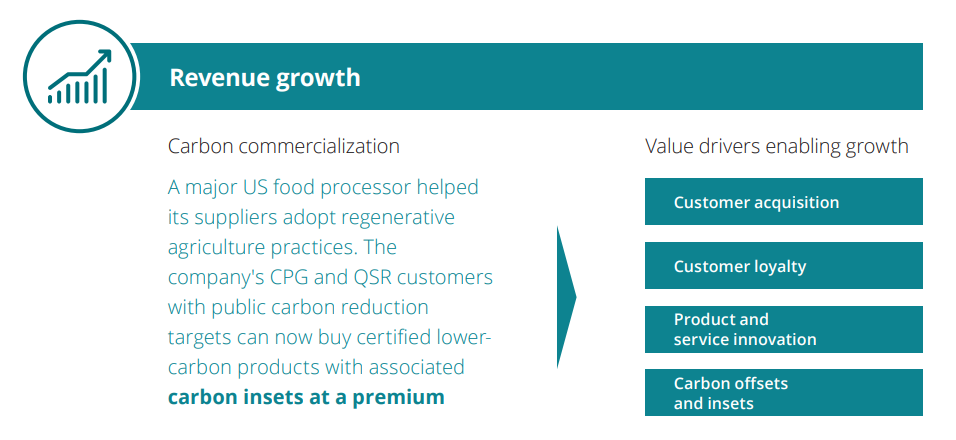 Source: “The business case for sustainability: Value creation and the path to profitable growth,” Deloitte, 2024