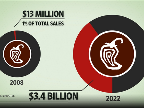 How Chipotle's Stock Price More Than Quadrupled in Five Years