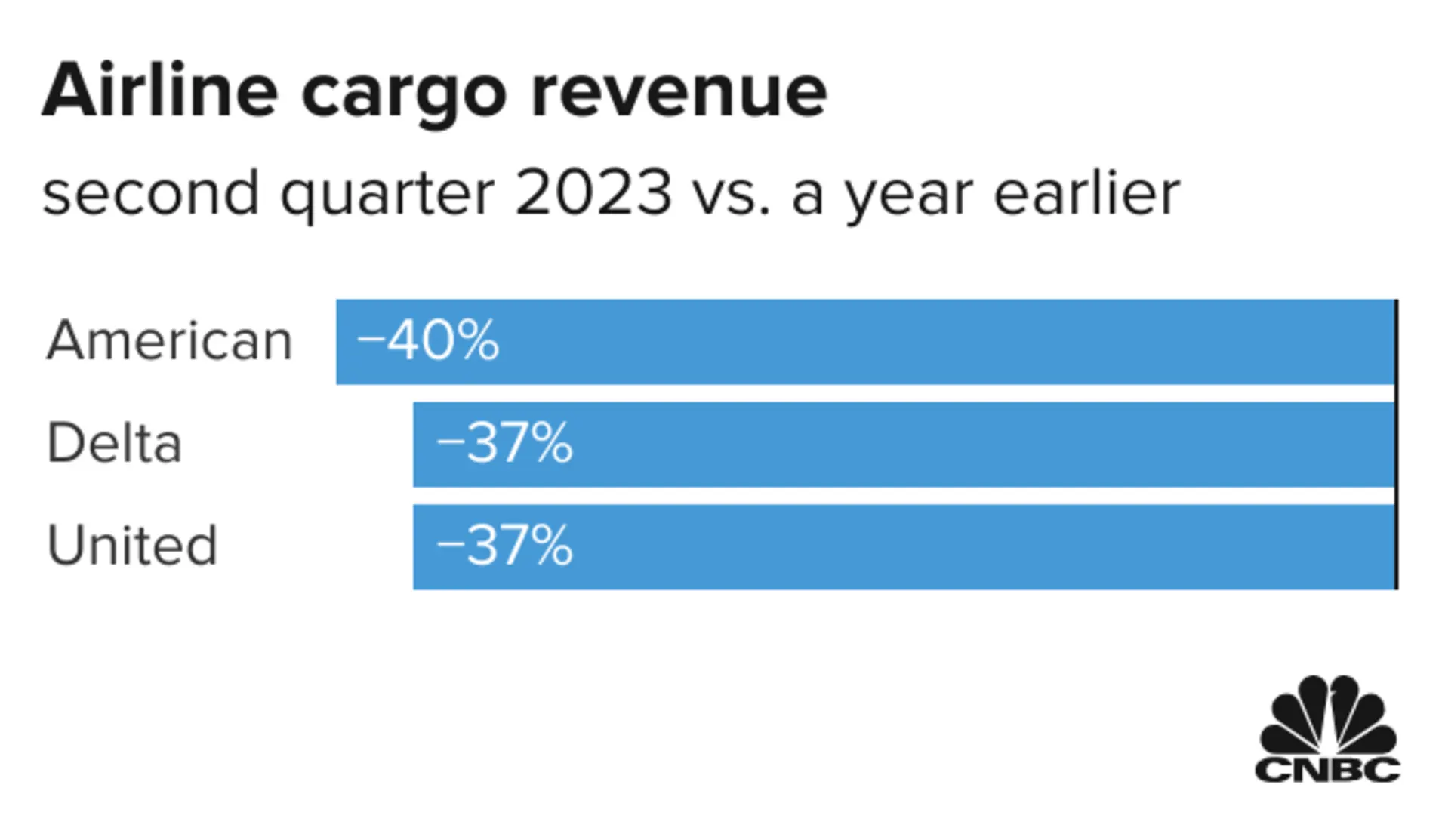 Airline cargo revenue is cratering. Here’s why that’s actually good news