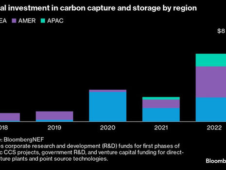 Carbon Capture Investment Hits Record High of $6.4 Billion