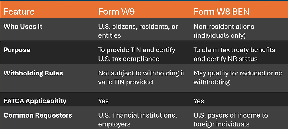 What is Form W8 BEN?