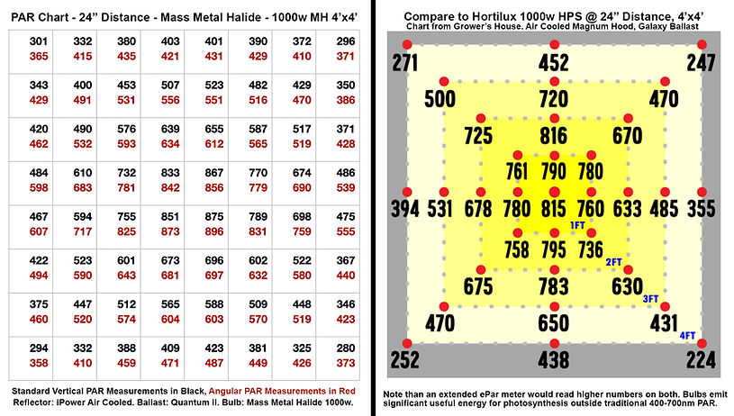 Mass MH vs HPS PAR Chart