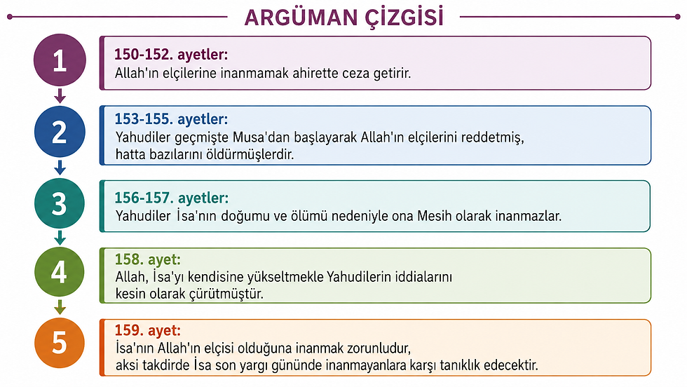 Argüman Çizgisi başlıklı infografik; 150-159. ayetlerde Yahudiler ve İsa’ya dair beş renkli kutu ve numaralar.