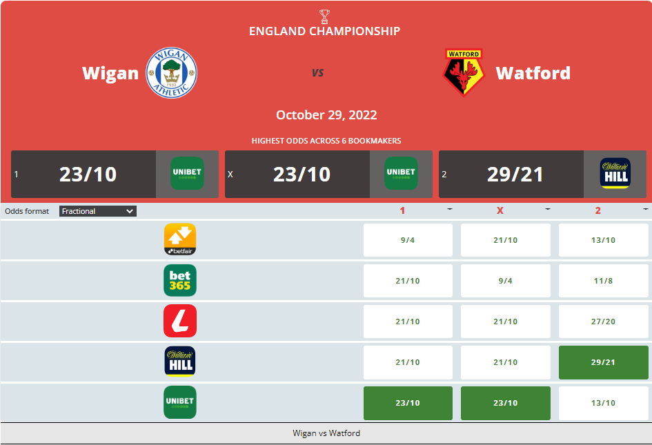 Wigan vs Watford prediction, Odds and Betting Tips 29/10/2022 content media