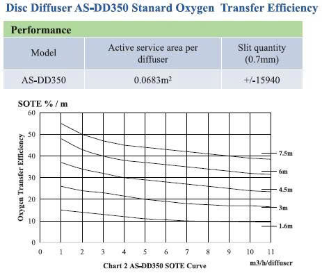 Hình thu nhỏ: Hiệu suất truyền oxy tiêu chuẩn