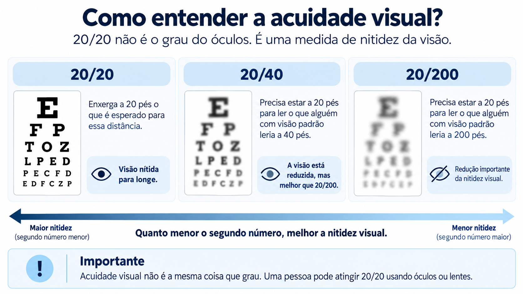 Infográfico comparando a acuidade visual 20/20, 20/40 e 20/200 e explicando que o segundo número maior representa menor acuidade para a mesma distância de teste
