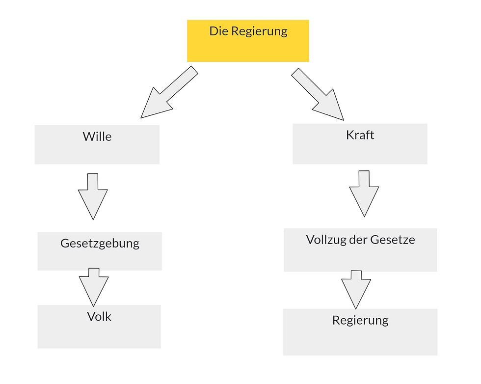 Gesetzgebung und Exekutive als Wille und Kraft bei Rousseau