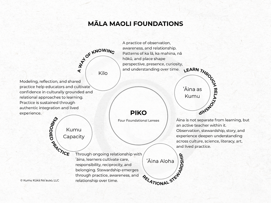 PIKO Māla Maoli Foundations.png